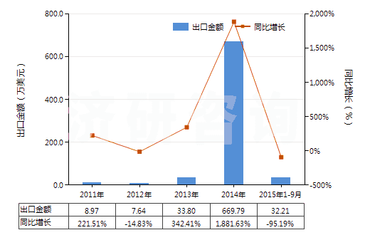 2011-2015年9月中國燃氣輪機用的自由活塞式發(fā)生器(HS84148010)出口總額及增速統(tǒng)計 2011-2015年9月中國燃氣輪機用的自由活塞式發(fā)生器(HS84148010)出口總額及增速統(tǒng)計